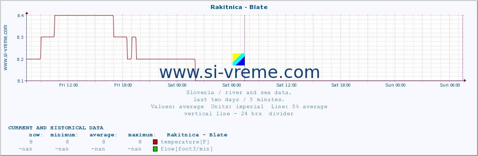  :: Rakitnica - Blate :: temperature | flow | height :: last two days / 5 minutes.