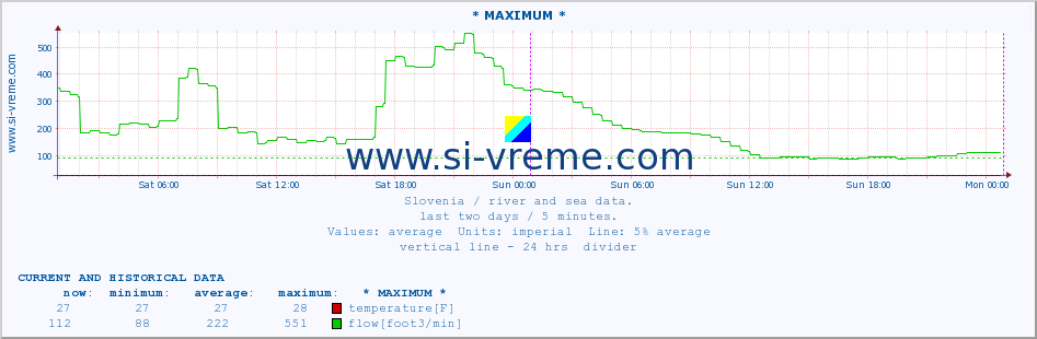  :: * MAXIMUM * :: temperature | flow | height :: last two days / 5 minutes.