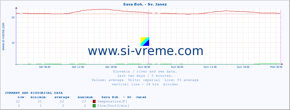  :: Sava Boh. - Sv. Janez :: temperature | flow | height :: last two days / 5 minutes.