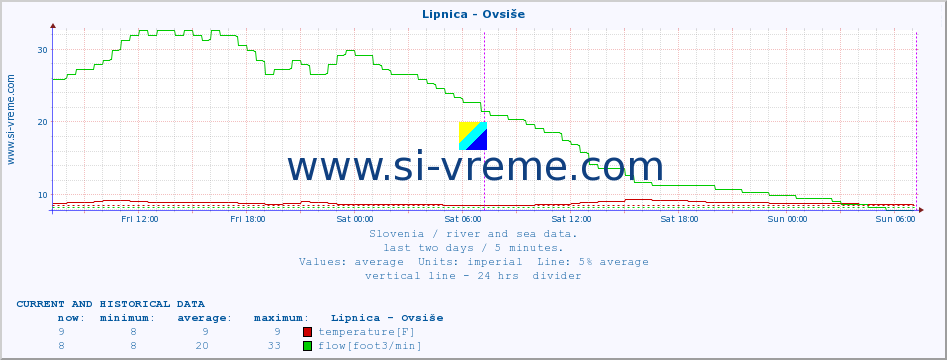  :: Lipnica - Ovsiše :: temperature | flow | height :: last two days / 5 minutes.