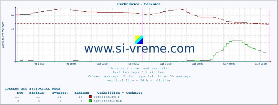  :: Cerkniščica - Cerknica :: temperature | flow | height :: last two days / 5 minutes.