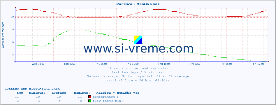  :: Radešca - Meniška vas :: temperature | flow | height :: last two days / 5 minutes.