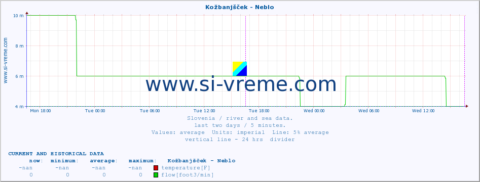  :: Kožbanjšček - Neblo :: temperature | flow | height :: last two days / 5 minutes.