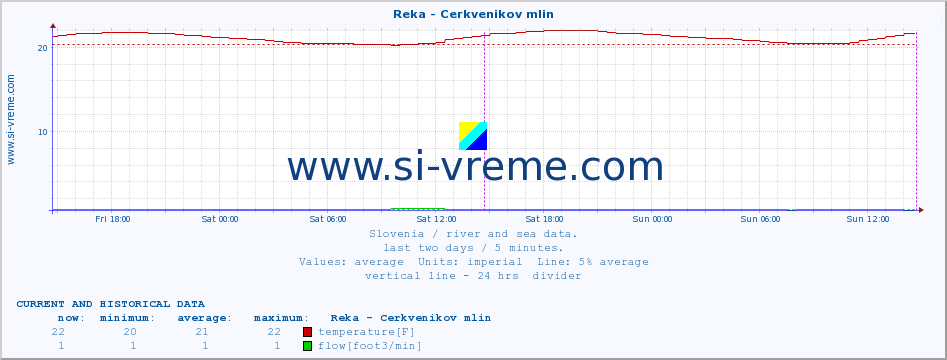  :: Reka - Cerkvenikov mlin :: temperature | flow | height :: last two days / 5 minutes.