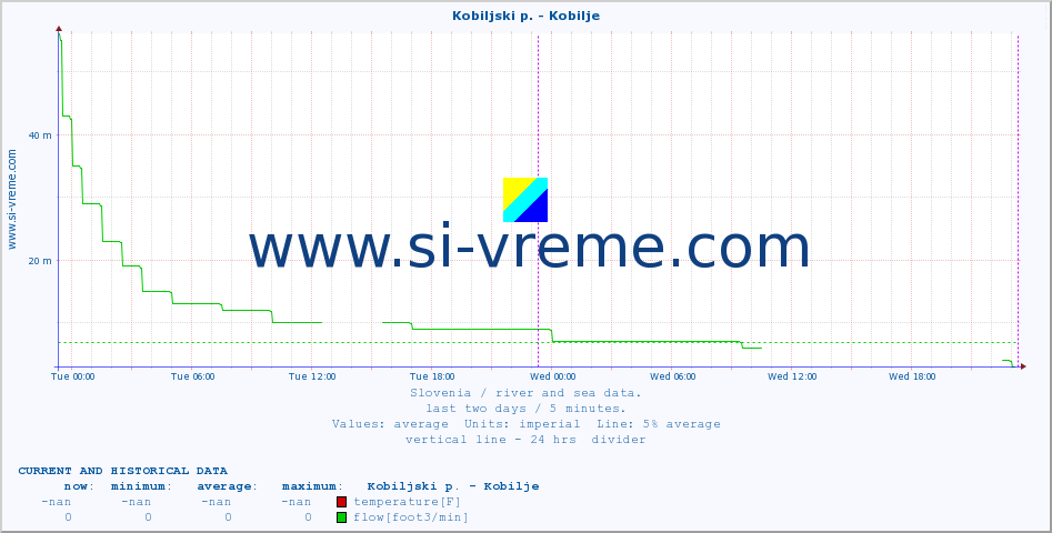  :: Kobiljski p. - Kobilje :: temperature | flow | height :: last two days / 5 minutes.