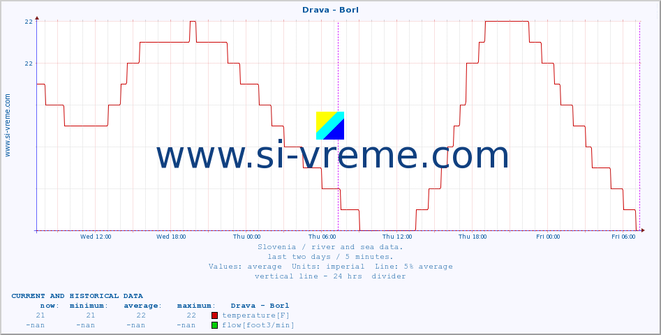  :: Drava - Borl :: temperature | flow | height :: last two days / 5 minutes.