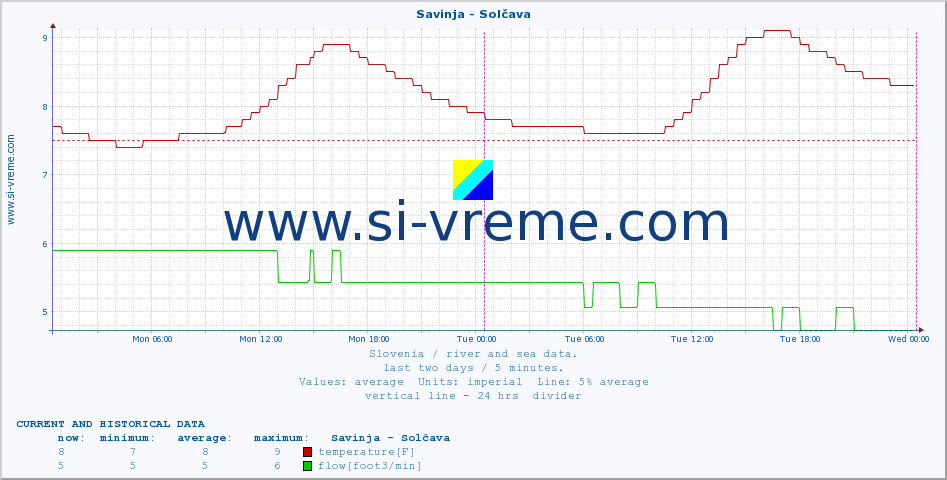  :: Savinja - Solčava :: temperature | flow | height :: last two days / 5 minutes.