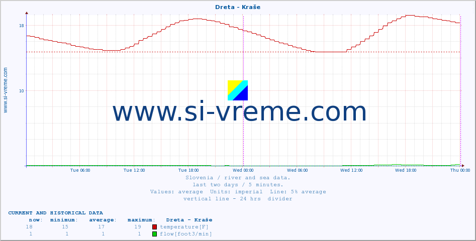  :: Dreta - Kraše :: temperature | flow | height :: last two days / 5 minutes.