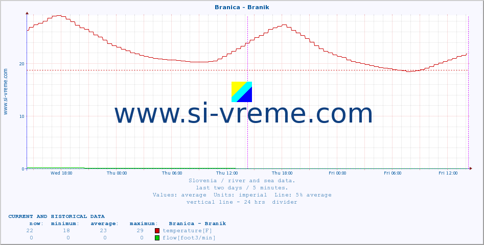  :: Branica - Branik :: temperature | flow | height :: last two days / 5 minutes.