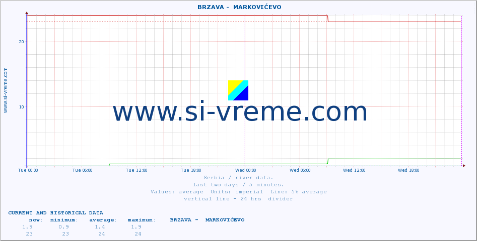  ::  BRZAVA -  MARKOVIĆEVO :: height |  |  :: last two days / 5 minutes.