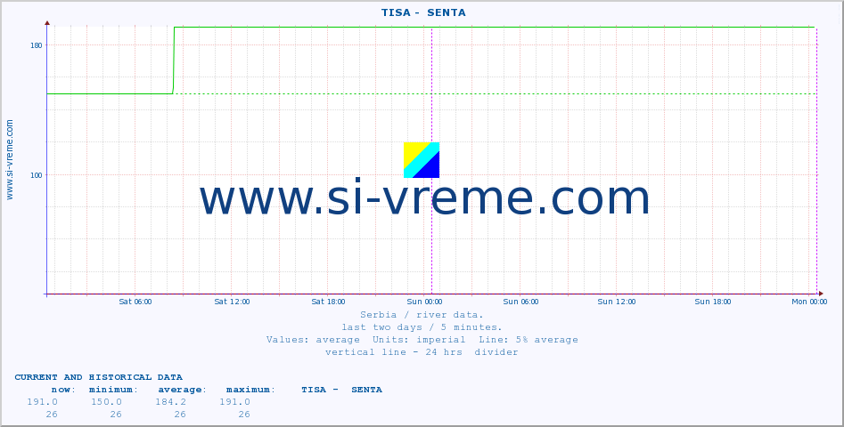  ::  TISA -  SENTA :: height |  |  :: last two days / 5 minutes.