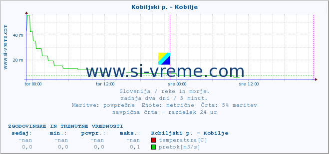 POVPREČJE :: Kobiljski p. - Kobilje :: temperatura | pretok | višina :: zadnja dva dni / 5 minut.