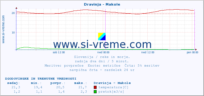 POVPREČJE :: Dravinja - Makole :: temperatura | pretok | višina :: zadnja dva dni / 5 minut.