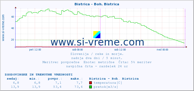 POVPREČJE :: Bistrica - Boh. Bistrica :: temperatura | pretok | višina :: zadnja dva dni / 5 minut.