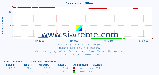 POVPREČJE :: Jezernica - Mlino :: temperatura | pretok | višina :: zadnja dva dni / 5 minut.