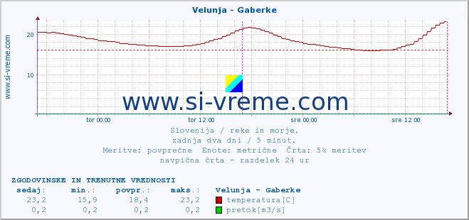 POVPREČJE :: Velunja - Gaberke :: temperatura | pretok | višina :: zadnja dva dni / 5 minut.