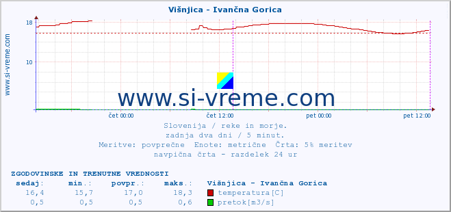 POVPREČJE :: Višnjica - Ivančna Gorica :: temperatura | pretok | višina :: zadnja dva dni / 5 minut.