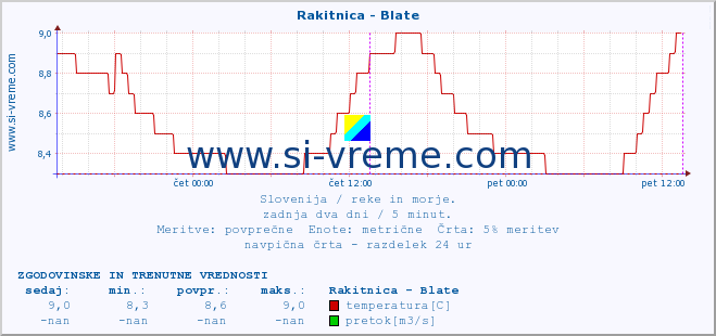 POVPREČJE :: Rakitnica - Blate :: temperatura | pretok | višina :: zadnja dva dni / 5 minut.