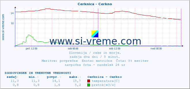 POVPREČJE :: Cerknica - Cerkno :: temperatura | pretok | višina :: zadnja dva dni / 5 minut.