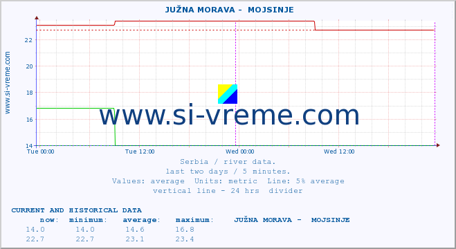  ::  JUŽNA MORAVA -  MOJSINJE :: height |  |  :: last two days / 5 minutes.