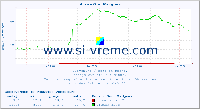 POVPREČJE :: Mura - Gor. Radgona :: temperatura | pretok | višina :: zadnja dva dni / 5 minut.