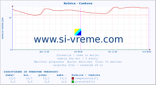 POVPREČJE :: Kučnica - Cankova :: temperatura | pretok | višina :: zadnja dva dni / 5 minut.