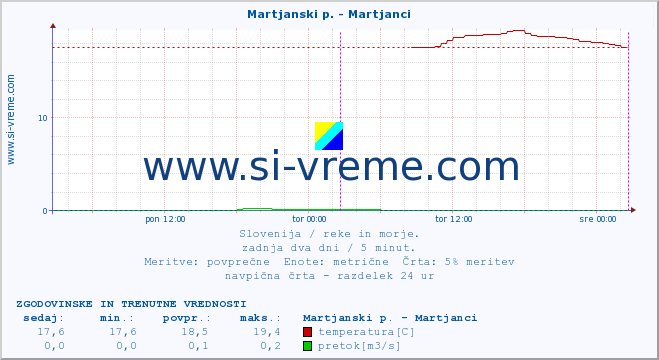 POVPREČJE :: Martjanski p. - Martjanci :: temperatura | pretok | višina :: zadnja dva dni / 5 minut.