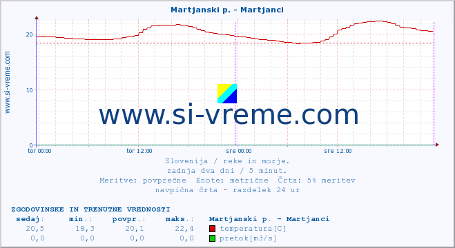 POVPREČJE :: Martjanski p. - Martjanci :: temperatura | pretok | višina :: zadnja dva dni / 5 minut.