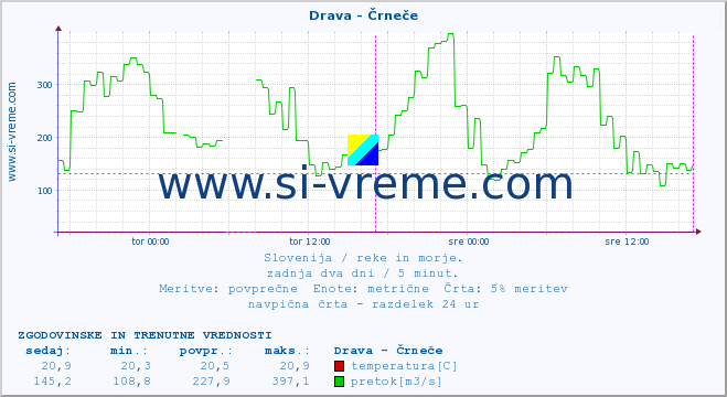 POVPREČJE :: Drava - Črneče :: temperatura | pretok | višina :: zadnja dva dni / 5 minut.