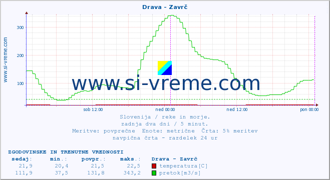 POVPREČJE :: Drava - Zavrč :: temperatura | pretok | višina :: zadnja dva dni / 5 minut.