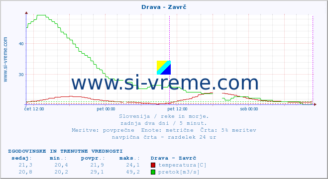 POVPREČJE :: Drava - Zavrč :: temperatura | pretok | višina :: zadnja dva dni / 5 minut.