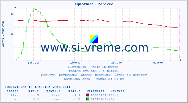 POVPREČJE :: Oplotnica - Perovec :: temperatura | pretok | višina :: zadnja dva dni / 5 minut.