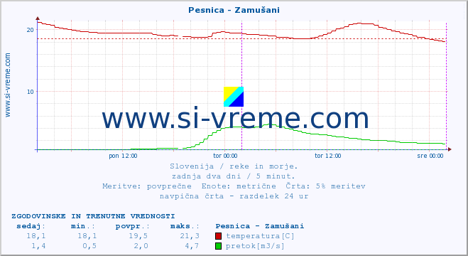 POVPREČJE :: Pesnica - Zamušani :: temperatura | pretok | višina :: zadnja dva dni / 5 minut.