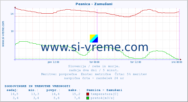 POVPREČJE :: Pesnica - Zamušani :: temperatura | pretok | višina :: zadnja dva dni / 5 minut.