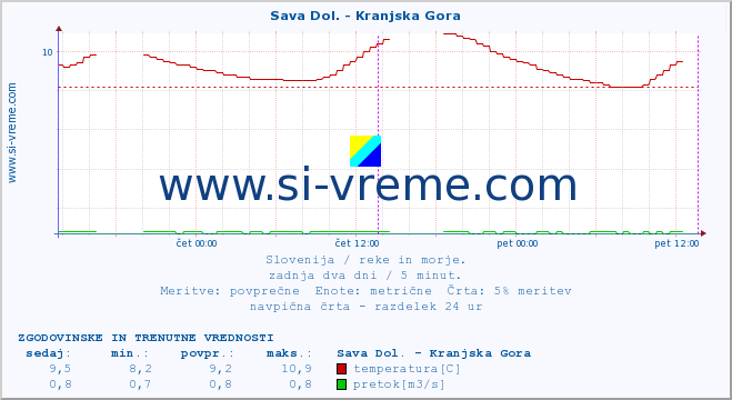 POVPREČJE :: Sava Dol. - Kranjska Gora :: temperatura | pretok | višina :: zadnja dva dni / 5 minut.