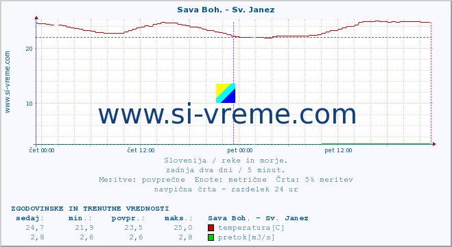 POVPREČJE :: Sava Boh. - Sv. Janez :: temperatura | pretok | višina :: zadnja dva dni / 5 minut.