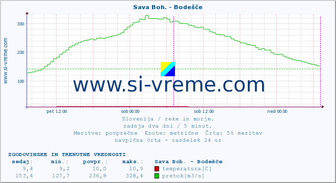 POVPREČJE :: Sava Boh. - Bodešče :: temperatura | pretok | višina :: zadnja dva dni / 5 minut.