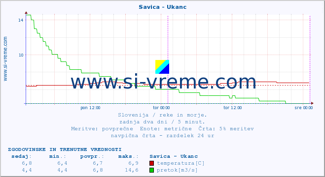 POVPREČJE :: Savica - Ukanc :: temperatura | pretok | višina :: zadnja dva dni / 5 minut.