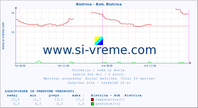 POVPREČJE :: Bistrica - Boh. Bistrica :: temperatura | pretok | višina :: zadnja dva dni / 5 minut.