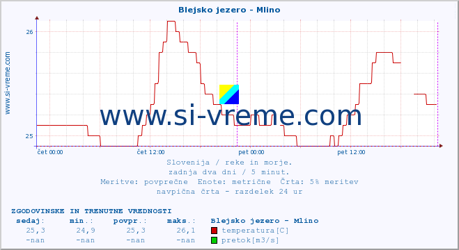 POVPREČJE :: Blejsko jezero - Mlino :: temperatura | pretok | višina :: zadnja dva dni / 5 minut.