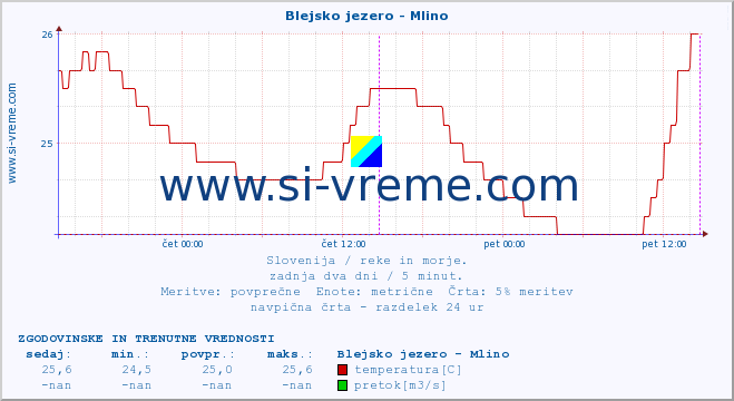 POVPREČJE :: Blejsko jezero - Mlino :: temperatura | pretok | višina :: zadnja dva dni / 5 minut.