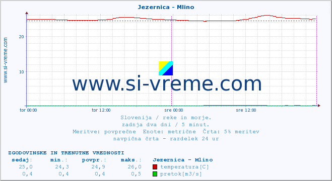 POVPREČJE :: Jezernica - Mlino :: temperatura | pretok | višina :: zadnja dva dni / 5 minut.