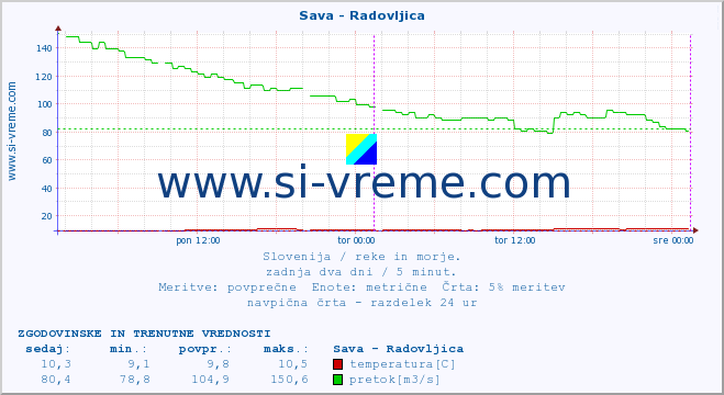 POVPREČJE :: Sava - Radovljica :: temperatura | pretok | višina :: zadnja dva dni / 5 minut.