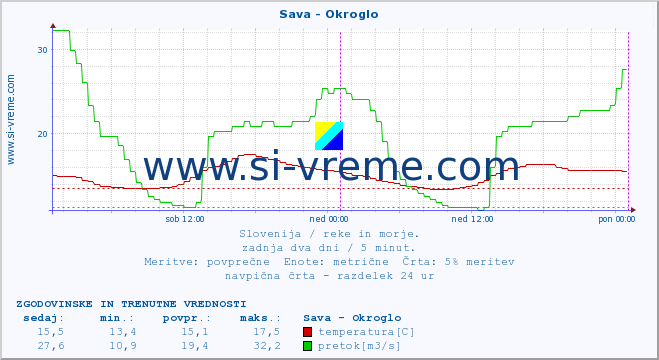 POVPREČJE :: Sava - Okroglo :: temperatura | pretok | višina :: zadnja dva dni / 5 minut.