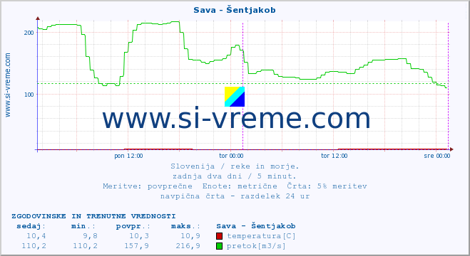 POVPREČJE :: Sava - Šentjakob :: temperatura | pretok | višina :: zadnja dva dni / 5 minut.