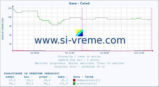 POVPREČJE :: Sava - Čatež :: temperatura | pretok | višina :: zadnja dva dni / 5 minut.