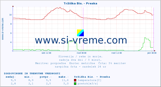 POVPREČJE :: Tržiška Bis. - Preska :: temperatura | pretok | višina :: zadnja dva dni / 5 minut.