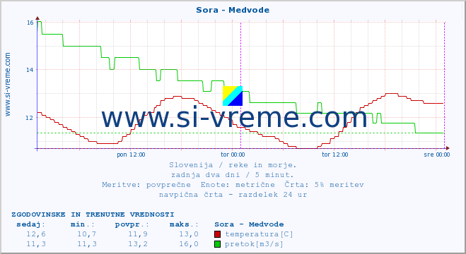 POVPREČJE :: Sora - Medvode :: temperatura | pretok | višina :: zadnja dva dni / 5 minut.