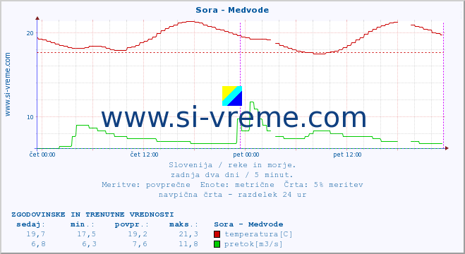 POVPREČJE :: Sora - Medvode :: temperatura | pretok | višina :: zadnja dva dni / 5 minut.