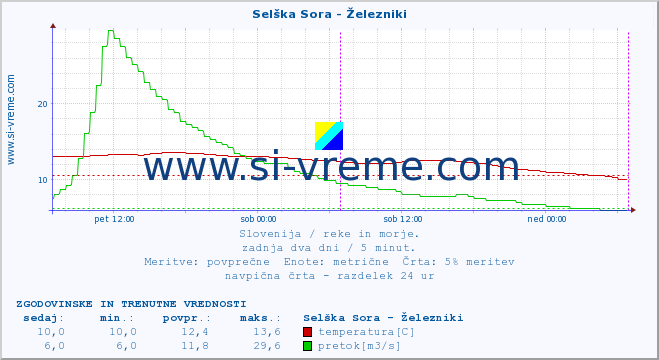 POVPREČJE :: Selška Sora - Železniki :: temperatura | pretok | višina :: zadnja dva dni / 5 minut.